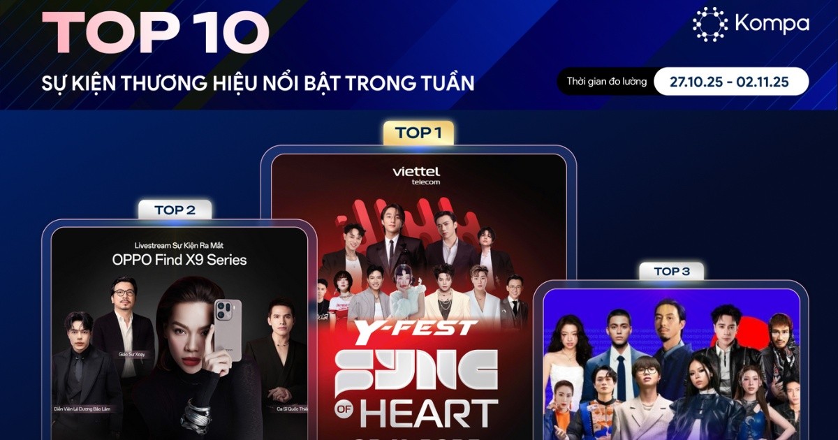 Kompa.ai: Top 10 sự kiện thương hiệu phủ sóng mạng xã hội tuần lễ 27/10-2/11