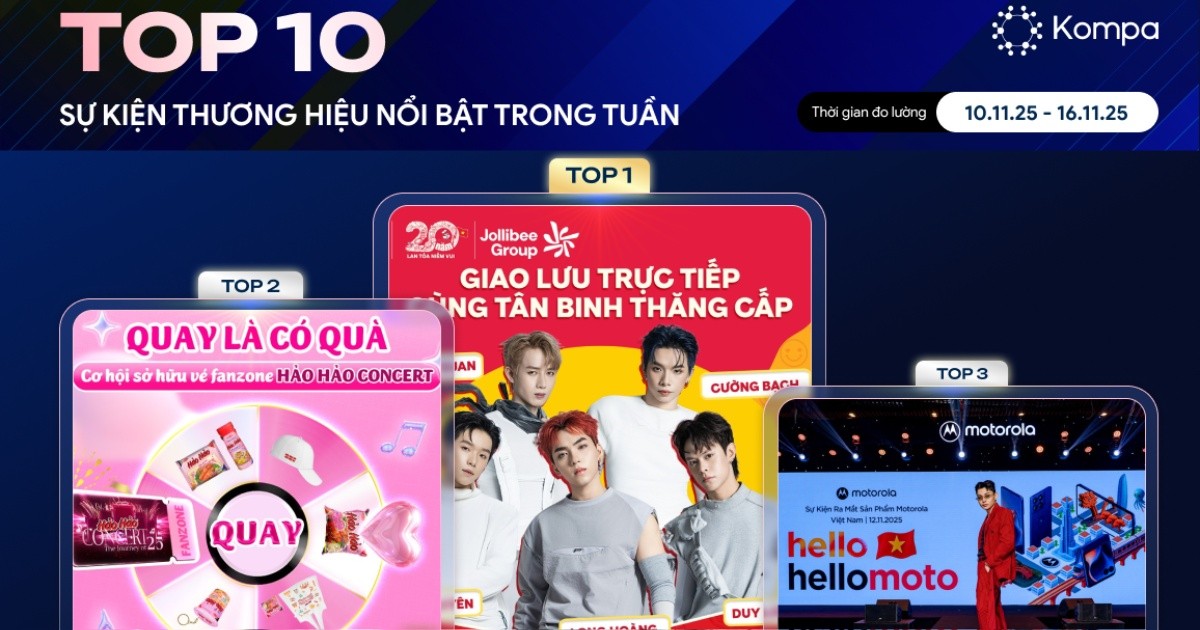 Kompa.ai: Top 10 sự kiện thương hiệu nổi bật tuần 10/11-16/11