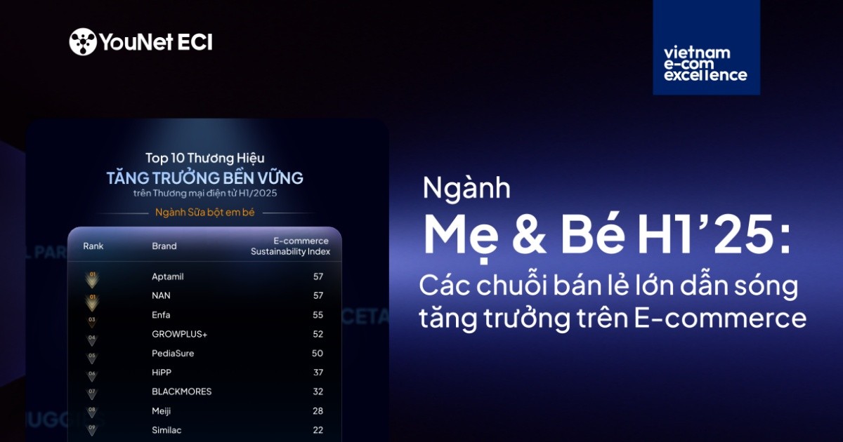 Top 10 thương hiệu Mẹ và Bé trên e-Commerce: Tăng trưởng bùng nổ nhờ chuỗi bán lẻ lên sàn
