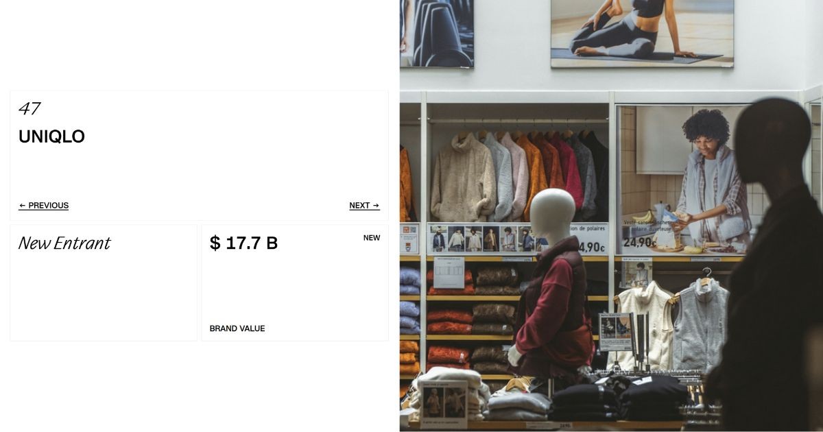 UNIQLO lọt Top 100 Thương hiệu tốt nhất thế giới năm 2025 theo bảng xếp hạng Interbrand
