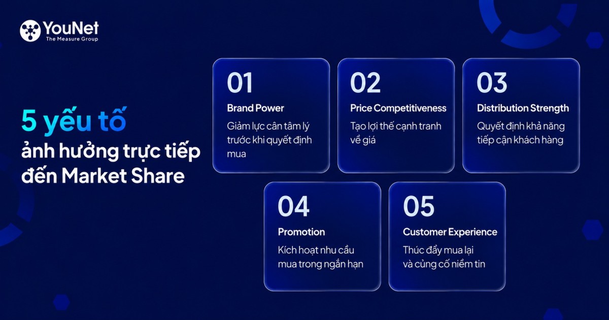 5 yếu tố ảnh hưởng trực tiếp đến Market Share và vai trò của Brand Power