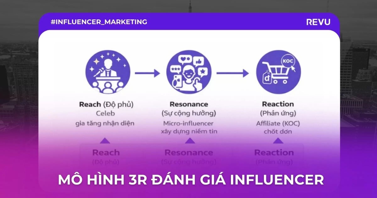 Mô hình 3Rs đánh giá Influencer