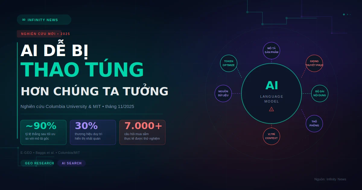 Nghiên cứu mới từ Columbia University: AI dễ bị thao túng hơn chúng ta tưởng và đó mới là rủi ro thực sự
