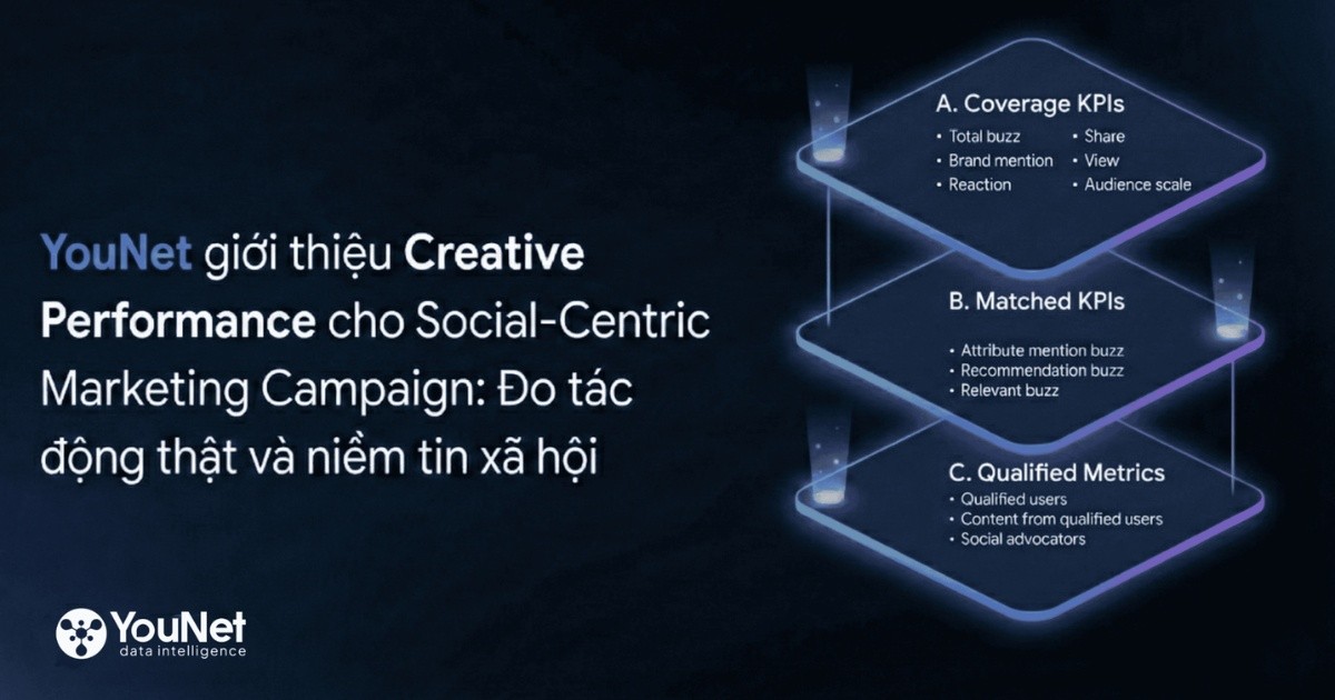 YouNet giới thiệu Creative Performance Framework cho Social-Centric Marketing Campaign: Đo tác động thật và niềm tin xã hội