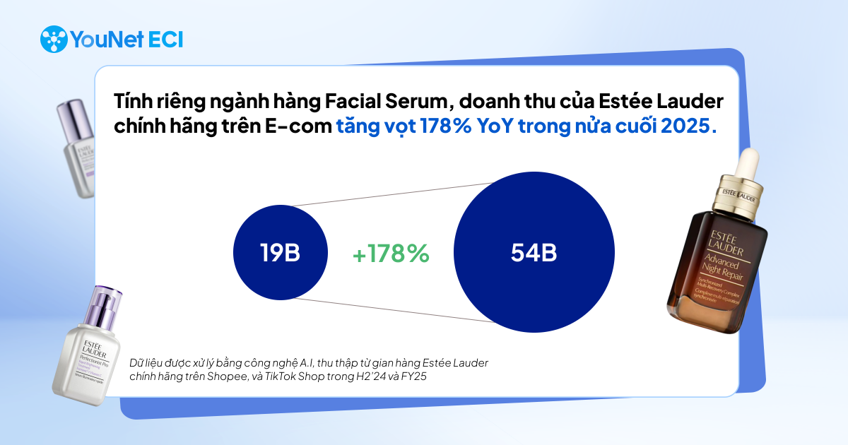 Facial Serum của Estée Lauder: Tăng 178% doanh thu TMĐT nhờ dẫn dắt chu trình mua sắm và KOL