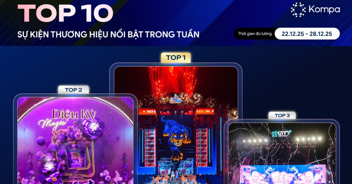 Kompa.ai: Top 10 sự kiện thương hiệu phủ sóng mạng xã hội tuần 22/12-28/12