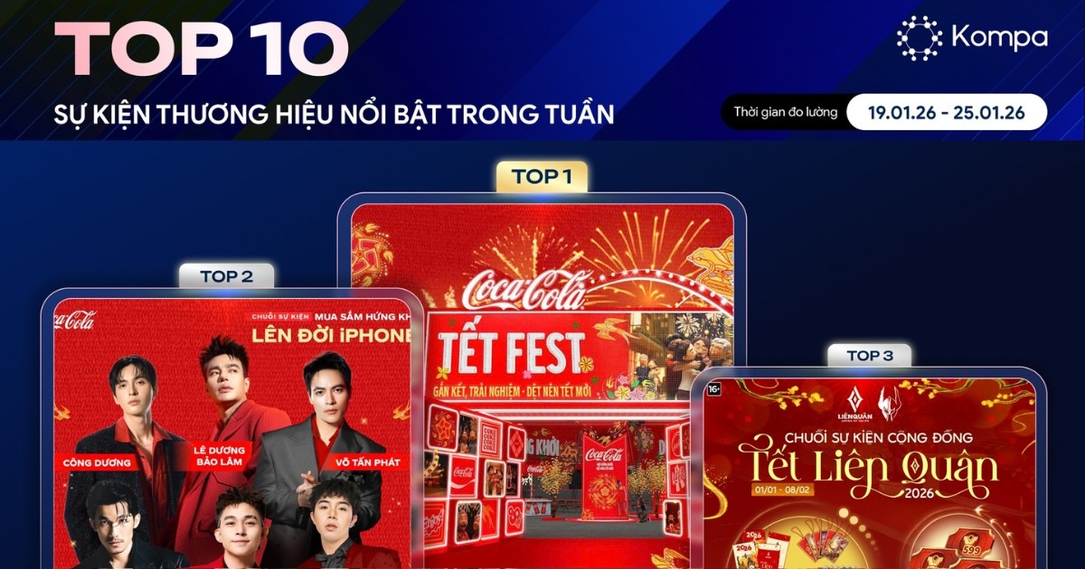 Kompa.ai: Top 10 sự kiện thương hiệu phủ sóng mạng xã hội tuần 19/1-25/1/2026