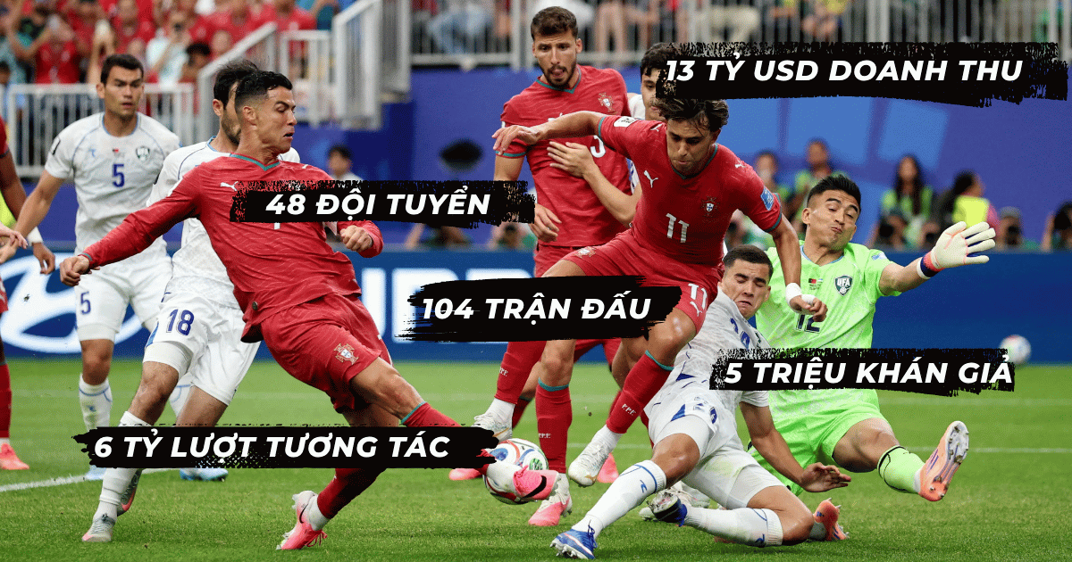 World Cup 2026 qua những con số: Vì sao đây là sự kiện lớn nhất hành tinh?