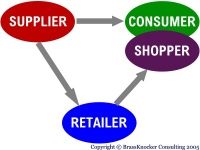 Bạn biết gì về Trade Marketing?