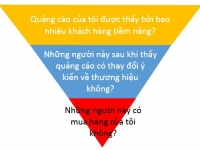 Hiệu quả Digital Advertising được đo lường như thế nào?