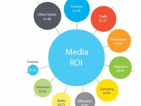 Digital và Social Media có ROI cao nhất trong các loại Media