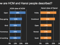 Hồ Chí Minh vs Hà Nội - Sự khác biệt giữa tính cách và giá trị