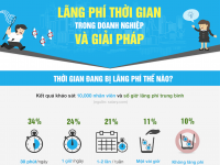 Lãng phí thời gian trong doanh nghiệp và giải pháp