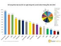 NGÀNH NGÂN HÀNG: Cập nhật hoạt động của các ngân hàng trên social media 4 tháng đầu năm 2015