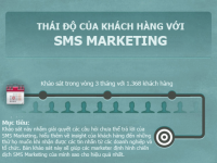 [Inforgraphic] Nghiên cứu thái độ của khách hàng đối với SMS Marketing