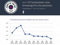 Tuesday Social #50: Chỉ có 52% tài khoản Facebook hoạt động