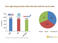 BIDV, ACB VÀ VIETINBANK: Thái độ nhân viên là yếu tố hàng đầu khiến khách hàng rời bỏ ngân hàng