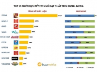 Top 10 chiến dịch Tết 2015 nổi bật nhất trên social media