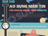 [Infographic] – Tạo dựng niềm tin với khách truy cập trong thương mại điện tử