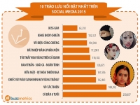 9 Bảng xếp hạng những cái nhất trên social media trong năm 2015
