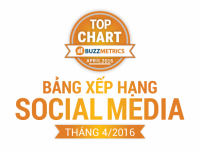 TOP CHART tháng 4/2016: Bảng xếp hạng những gì hot nhất trên social media