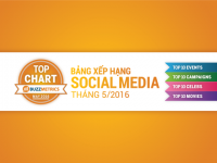 TOP CHART tháng 5/2016: Bảng xếp hạng những gì hot nhất trên social media