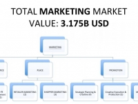 Tổng giá trị ngành Marketing & Communications tại Việt Nam