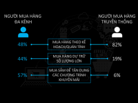 Người mua hàng đa kênh sẽ mang lại nhiều cơ hội cho thị trường thương mại điện tử Việt Nam
