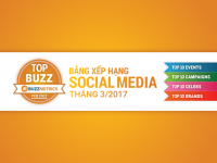 TOPBUZZ tháng 03/2017: Bảng xếp hạng những gì hot nhất trên social media