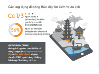 Tăng trưởng trong sử dụng di động để tìm kiếm và giao dịch du lịch của người Việt Nam