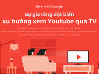 [Infographic] Xu hướng xem YouTube qua TV