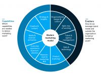 Xây dựng năng lực modern marketing cho doanh nghiệp: Lời khuyên từ McKinsey