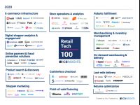 CB Insights: Retail Tech 100 2020 – Công nghệ đang chuyển đổi ngành bán lẻ