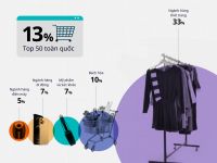 iPrice Group: Tổng quan TMĐT Q4/2020 – Ngành hàng thời trang “hồi sinh” sau tác động của dịch COVID-19