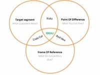 Brand Positioning – Định vị để bán được nhiều hàng với mức giá cao hơn?