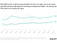 Adjust: Ứng dụng tăng trưởng 31% trong quý I/2021