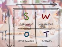 Phân tích thuật ngữ SWOT trong kinh doanh ẩm thực