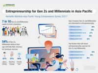 Herbalife Nutrition: 72% người thuộc Gen Z và Millennials ở Châu Á – Thái Bình Dương muốn thành doanh nhân