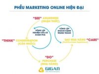 Mô hình phễu Marketing hiện đại