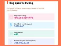 Ngành sức khoẻ và sắc đẹp nắm giữ “ngôi vương” về doanh thu trên Shopee