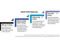 4 bước để biến ý tưởng sáng tạo trở thành đổi mới hữu ích