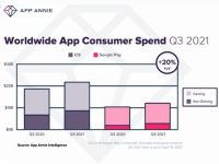 App Annie: Mobile app đạt 36 tỉ lượt download và 34 tỉ USD chi tiêu từ người dùng trong quý III/2021