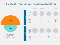 iPrice: Chưa đến 20% top mặt hàng được tìm mua trên sàn TMĐT mùa dịch là hàng Việt Nam