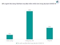 YouGov: Nhu cầu mua bảo hiểm tăng cao trong bối cảnh đại dịch COVID-19