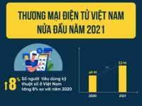 Boxme: Tổng hợp các số liệu thương mại điện tử Việt Nam nửa đầu năm 2021