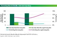 CBRE: Quý III/2021, tâm lý thị trường cho thuê bán lẻ vẫn ở mức chưa khả quan