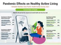 Herbalife Nutrition: 6/10 người tiêu dùng APAC nhận thấy sức khoẻ đang ở trạng thái không lý tưởng