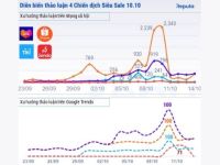 Reputa: Báo cáo hiệu quả chiến dịch Siêu Sale 10.10 của Tiki, Shopee, Lazada và Sendo
