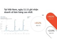 Criteo: Doanh số bán lẻ ngày hội mua sắm 11.11 khởi sắc tại Việt Nam năm 2020 dù dịch bệnh COVID-19