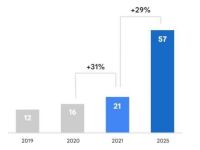 Báo cáo e-Conomy SEA 2021: Nền kinh tế kỹ thuật số của Việt Nam dự báo lớn thứ hai Đông Nam Á vào năm 2030